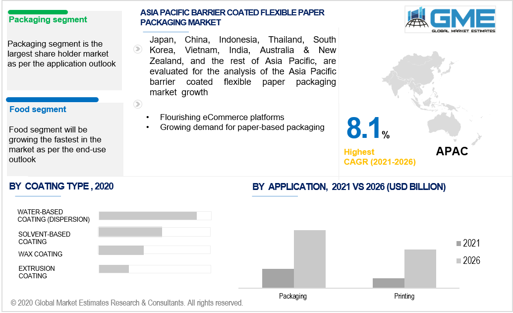 asia pacific barrier coated flexible paper packaging market